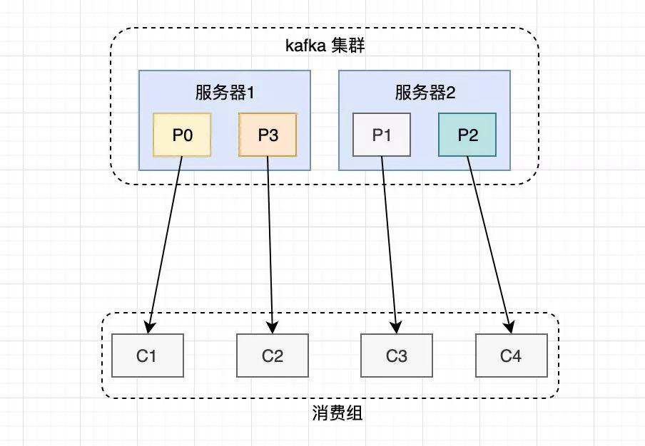 查询kafka消费组信息 kafka查看所有消费组_kafka消费者_05