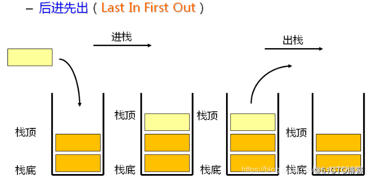 systemverilog 队列赋初值 队列初始化代码_Stack_02