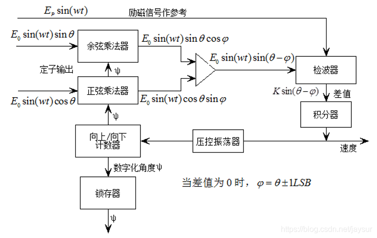 RPC正变换 rdc变换_乘法器_10