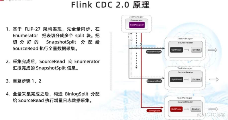 数据湖和flink 数据湖 flink_数据_05