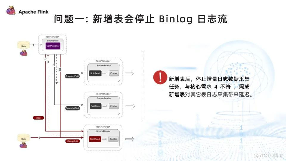 数据湖和flink 数据湖 flink_数据采集_06