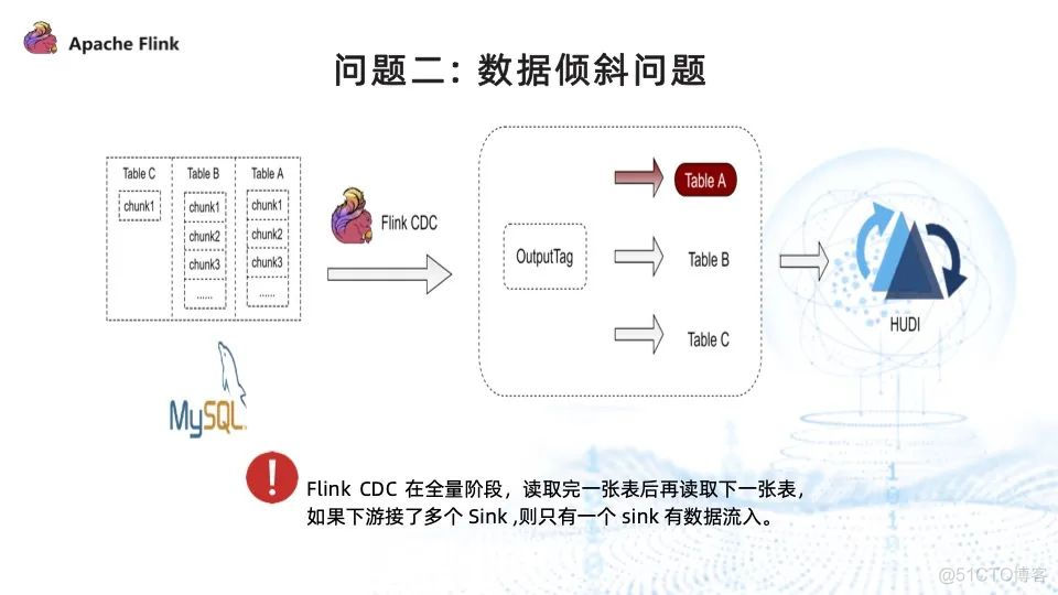 数据湖和flink 数据湖 flink_数据湖和flink_13