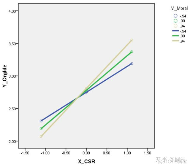 mac spss process mac spss process插件_折线图_20