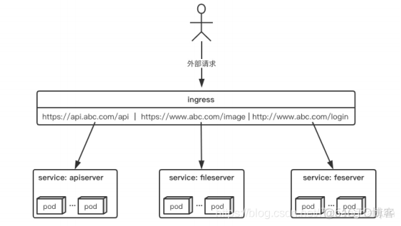 k8s ingress 配置详解 k8s ingress nginx_kubernetes