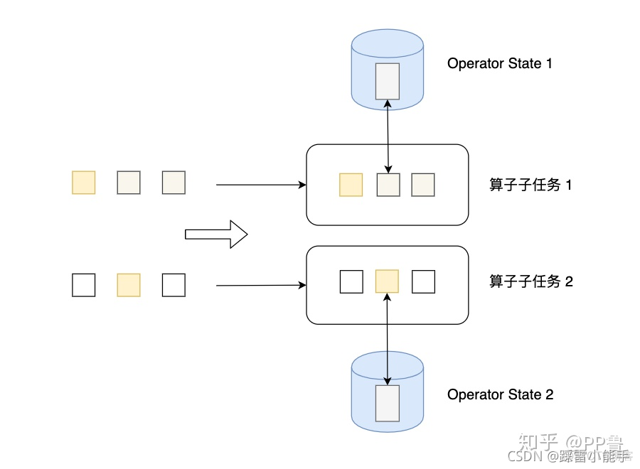 flink 重启任务需要重新提交 flink重启后重复消费_flink 重启任务需要重新提交_03