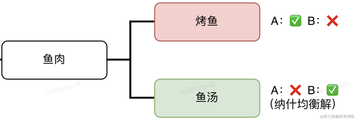 博弈论入门篇——「三个枪手」的心理博弈_博弈树_04