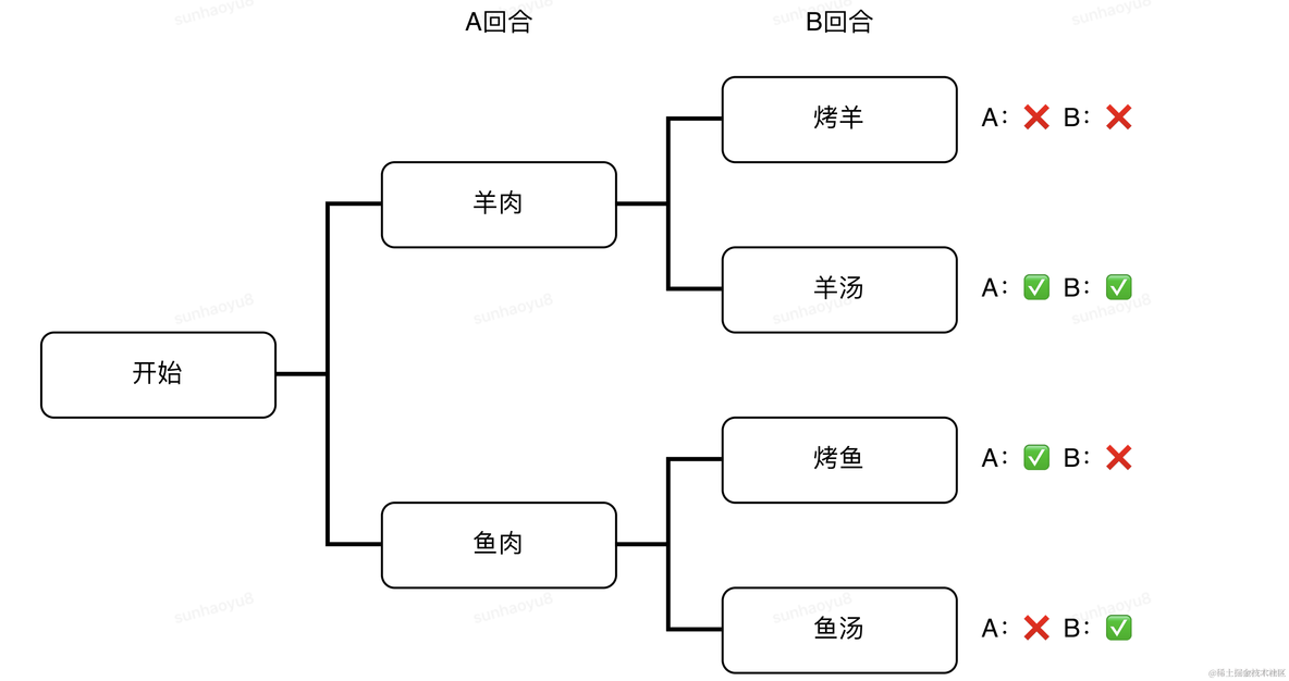 博弈论入门篇——「三个枪手」的心理博弈_子节点_02