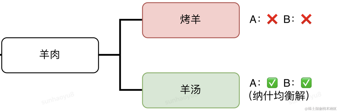 博弈论入门篇——「三个枪手」的心理博弈_子节点_03