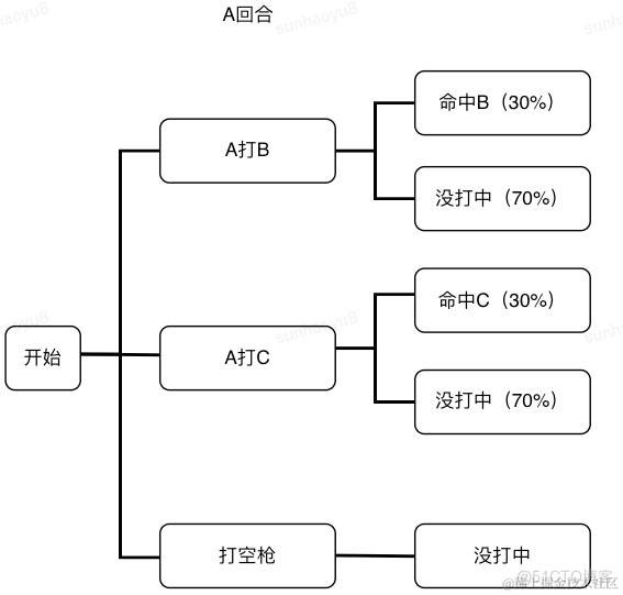 博弈论入门篇——「三个枪手」的心理博弈_最优解_06