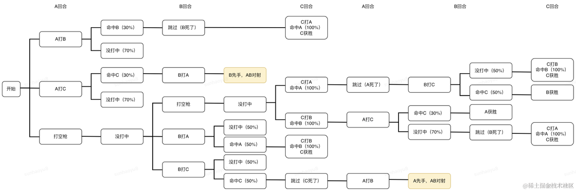 博弈论入门篇——「三个枪手」的心理博弈_最优解_08