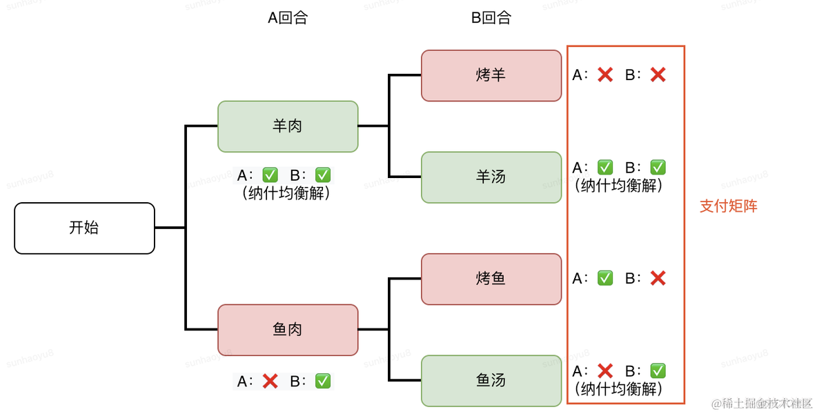 博弈论入门篇——「三个枪手」的心理博弈_子节点_09