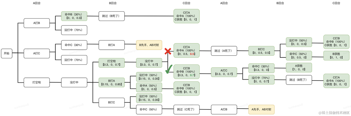 博弈论入门篇——「三个枪手」的心理博弈_博弈树_11