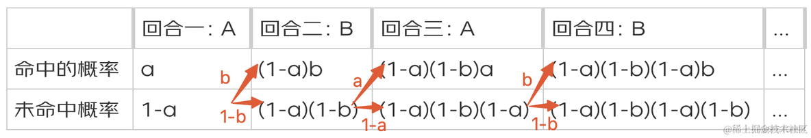 博弈论入门篇——「三个枪手」的心理博弈_最优解_12