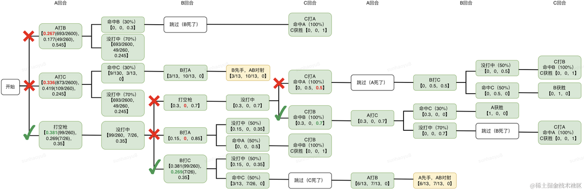 博弈论入门篇——「三个枪手」的心理博弈_博弈树_13