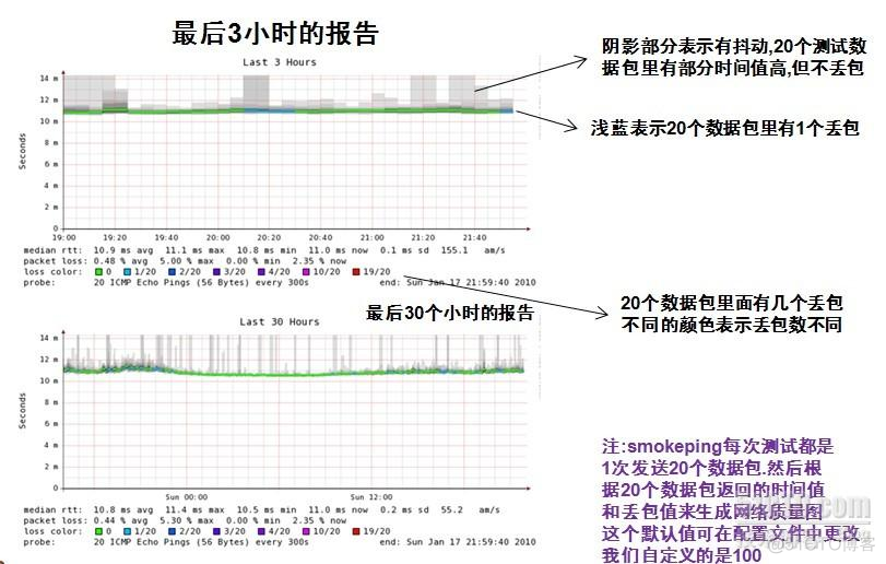 稳定性监控 分层 网络稳定性监控_操作系统_02