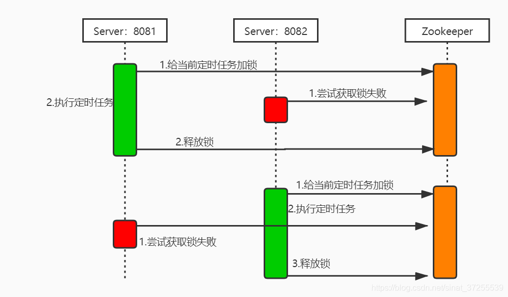 zookeeper多线程 zookeeper 任务调度_java