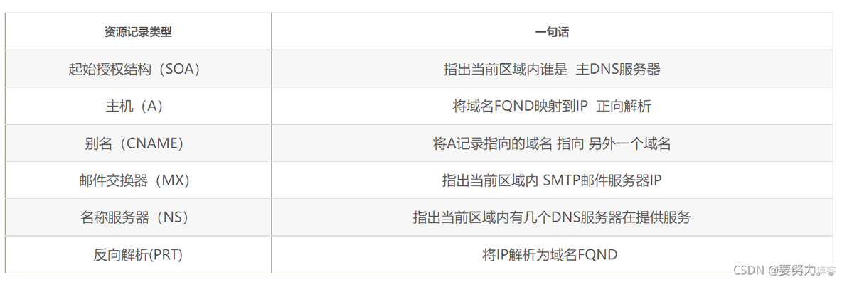 dns服务器中的kerberos的优先级和权重 dns a记录 优先级_邮件服务器