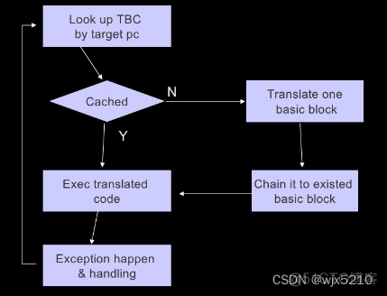 qemu tap设备通信原理 qemu开启tcg_初始化