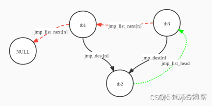 qemu tap设备通信原理 qemu开启tcg_寄存器_03