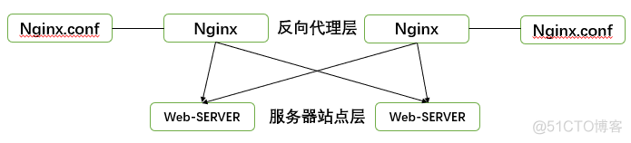 nginx 负载均衡 failover nginx 负载均衡原理_负载均衡的策略方式_03