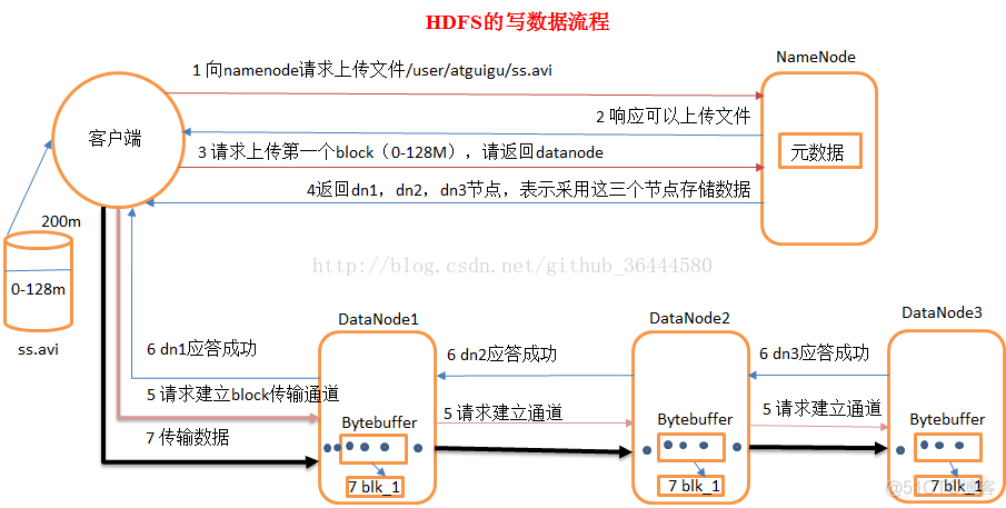 impala 读取hdfs速度 hdfs读写数据_hadoop_03