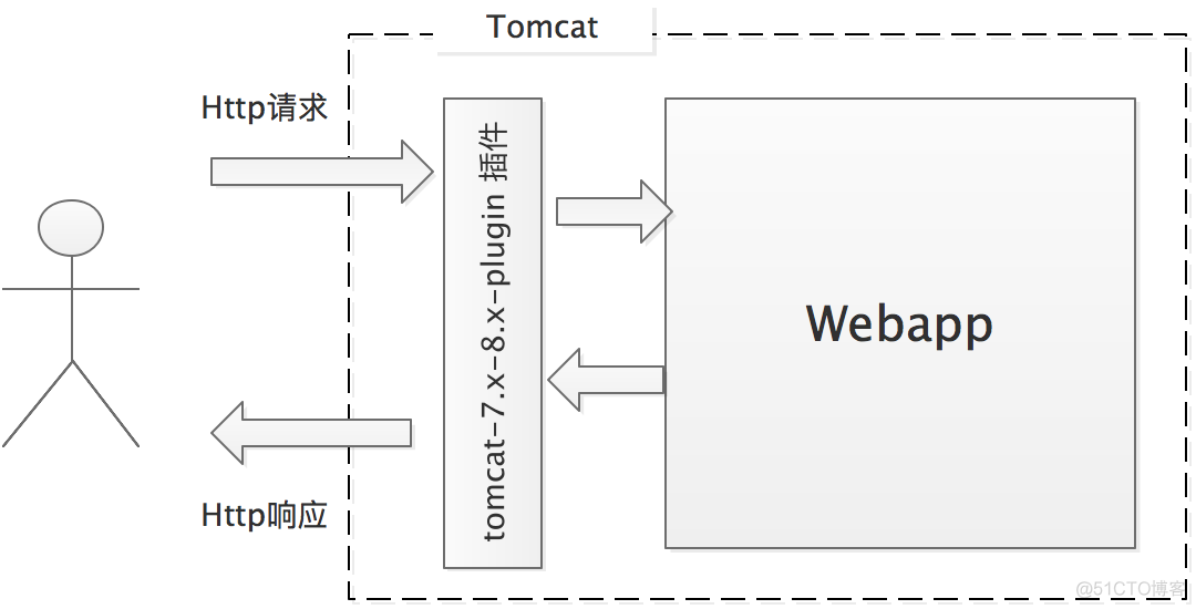 微服务模块不能通过线程获取id 微服务可以不用tomcat吗_微服务_07