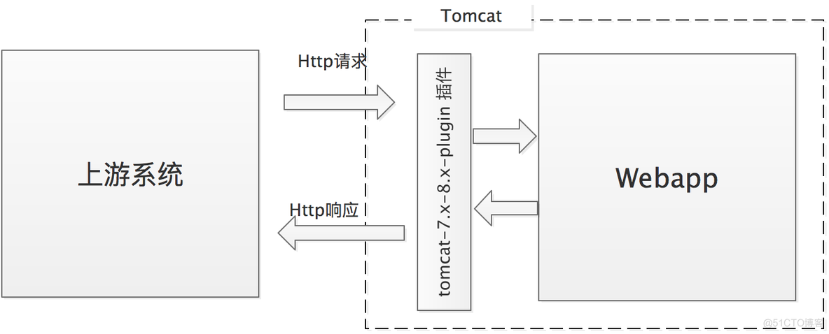 微服务模块不能通过线程获取id 微服务可以不用tomcat吗_tomcat_09