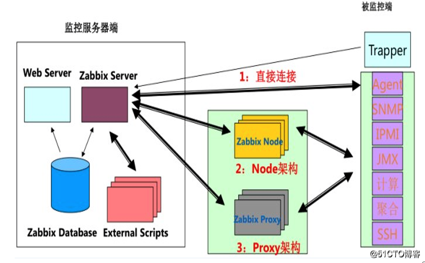 zabbixcpu 报警 zabbix报警内容_php