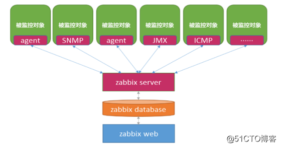 zabbixcpu 报警 zabbix报警内容_mysql_02