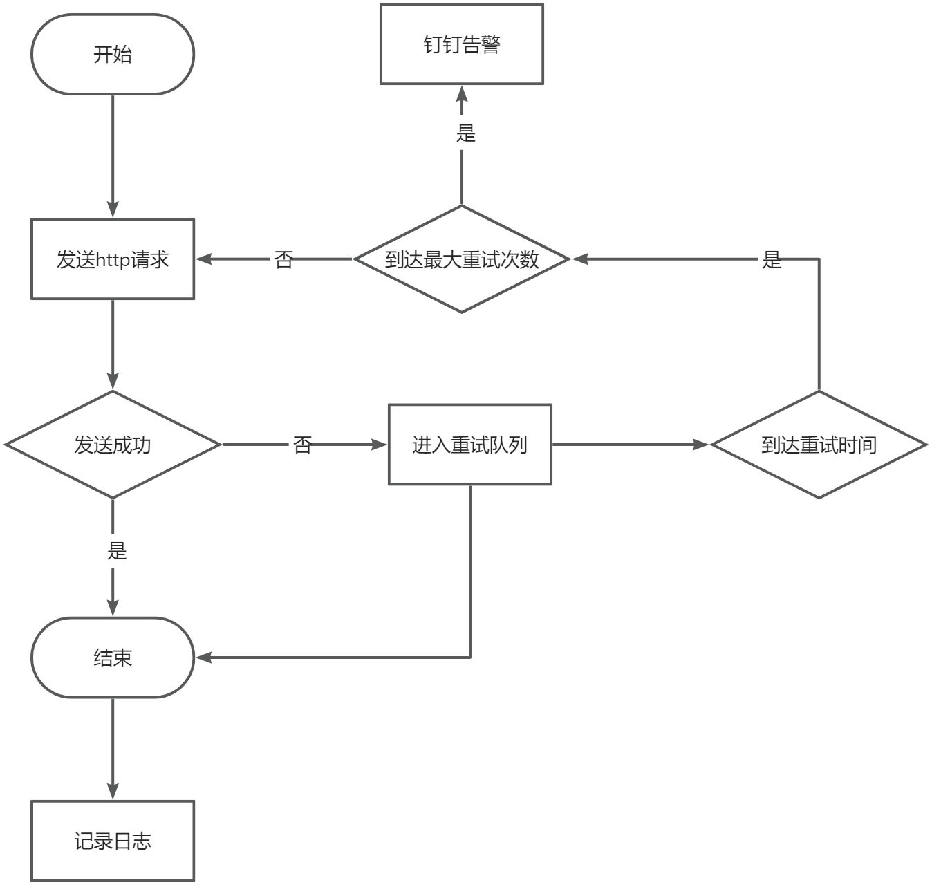 重试队列-让服务更健壮_queue