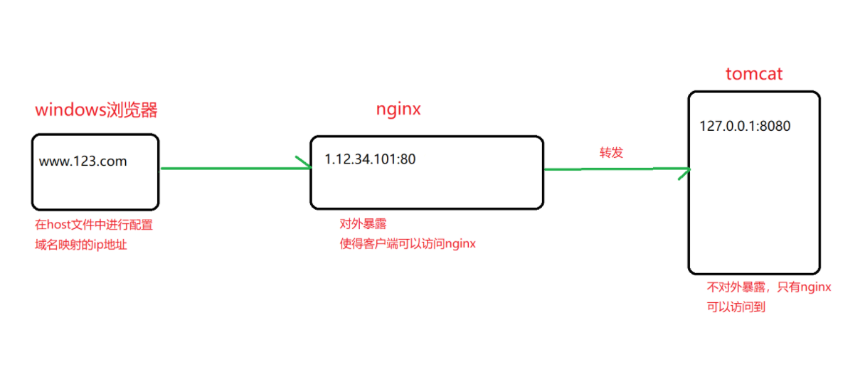 linux下的nginx关闭目录遍历 命令关闭nginx_负载均衡_05