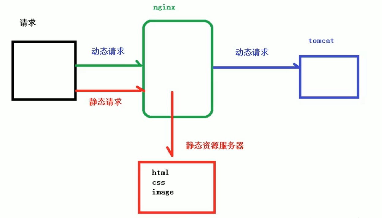 linux下的nginx关闭目录遍历 命令关闭nginx_tomcat_07