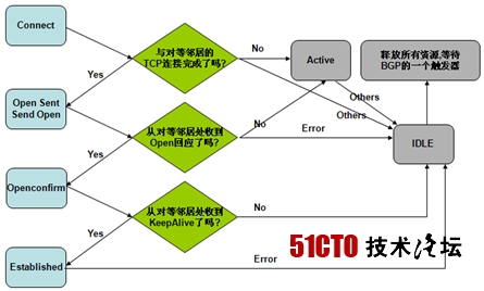 bgp邻居停在Exstart bgp邻居状态active_bgp邻居停在Exstart_02