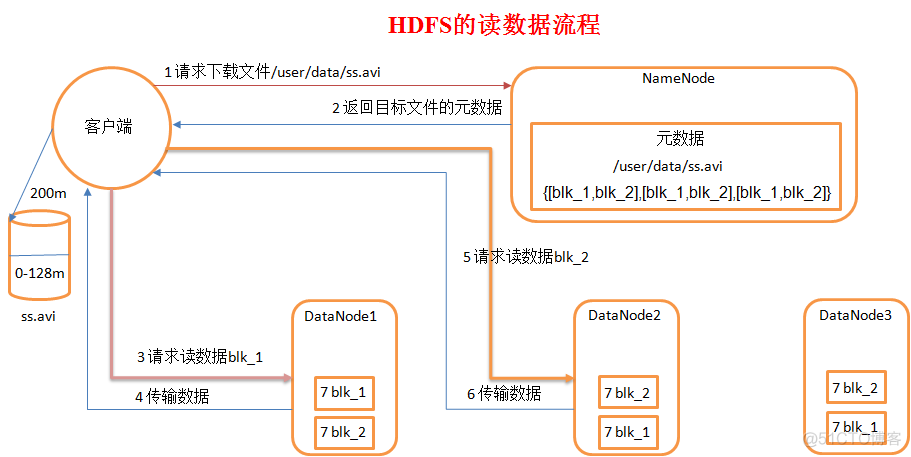 hdfs 分区与不分区 hdfs为什么分块_hdfs_03