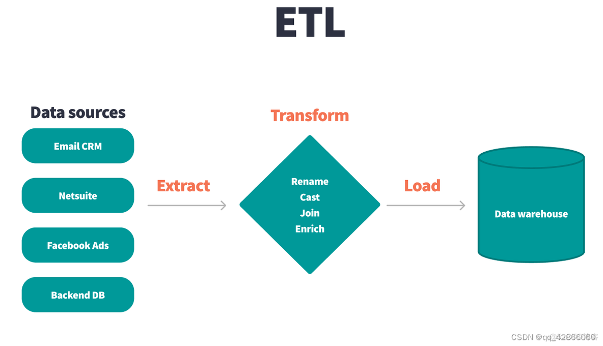 etl与elk异同 etl和elt的区别_数据