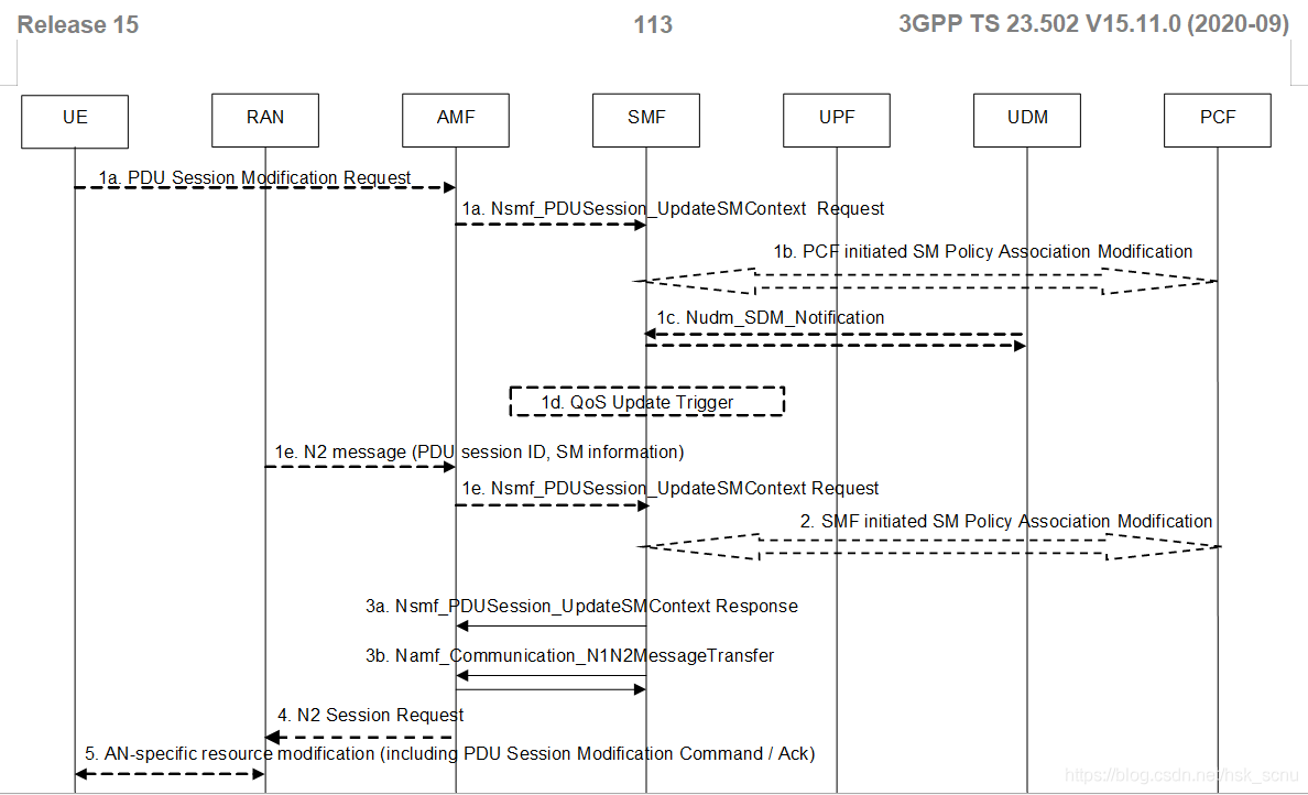 PDU Session Release超时 pdu session modification_Data