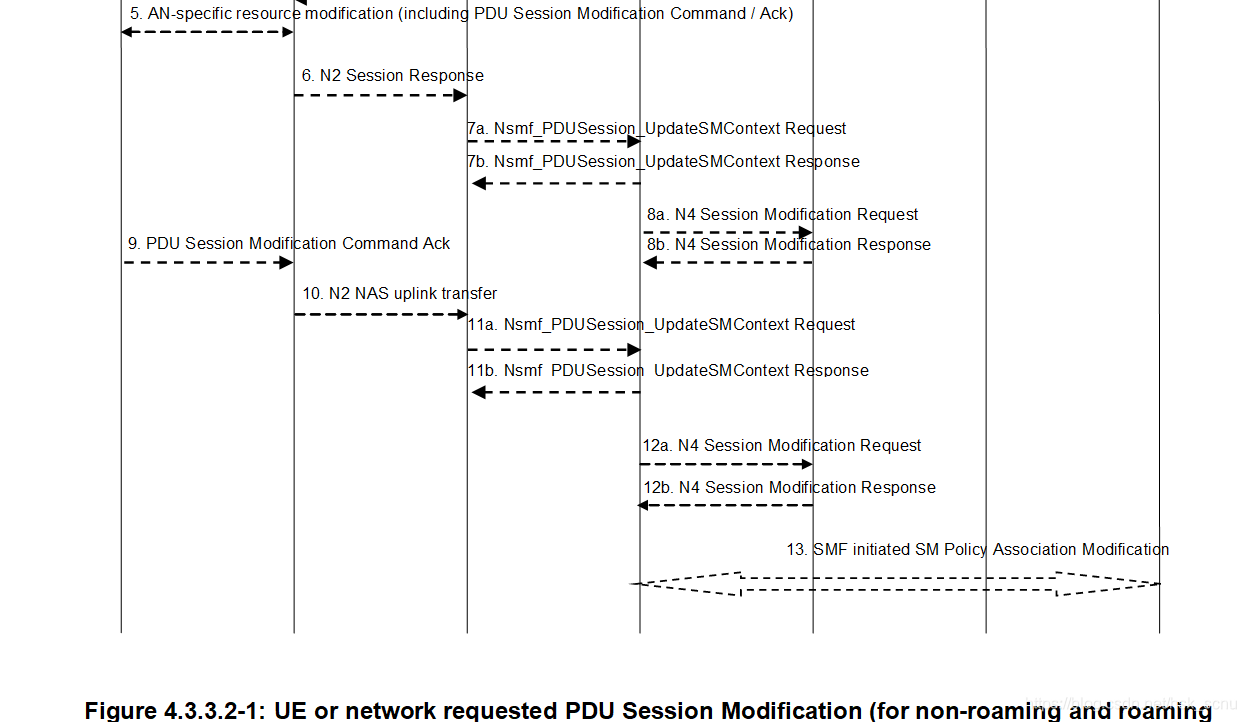 PDU Session Release超时 pdu session modification_核心网_02