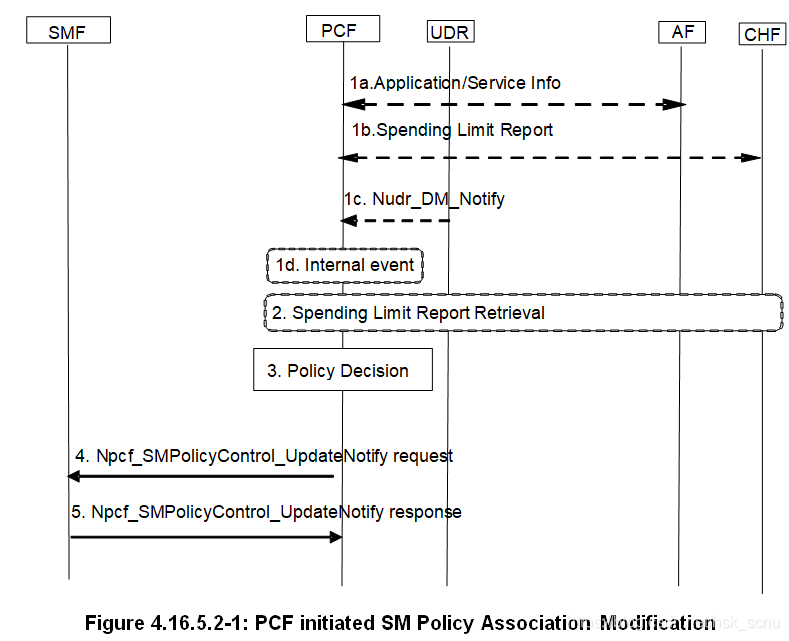 PDU Session Release超时 pdu session modification_Data_03