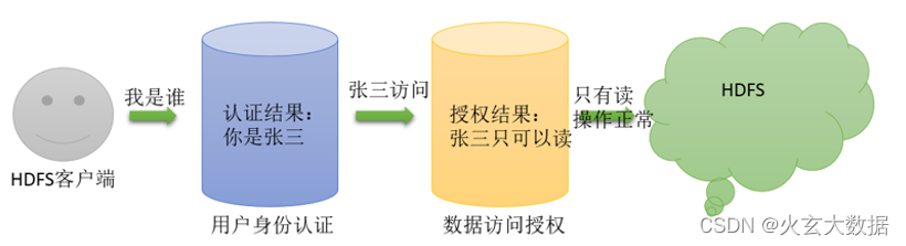 HDFS透明加密实验kms hdfs数据加密,HDFS透明加密实验kms hdfs数据加密_hadoop,第1张