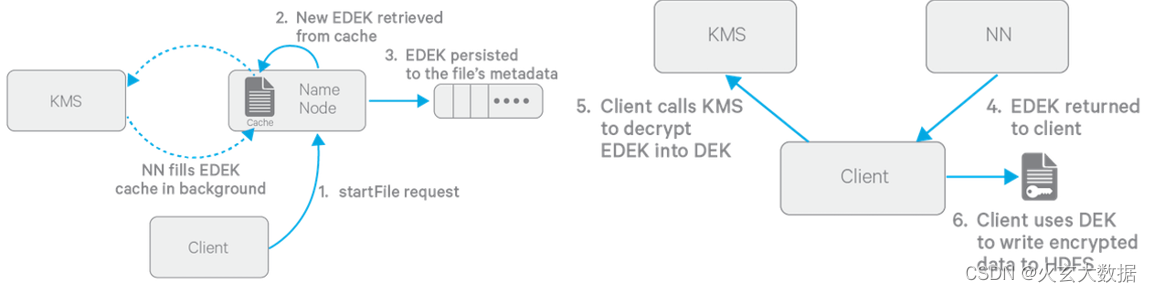 HDFS透明加密实验kms hdfs数据加密,HDFS透明加密实验kms hdfs数据加密_HDFS透明加密实验kms_04,第4张