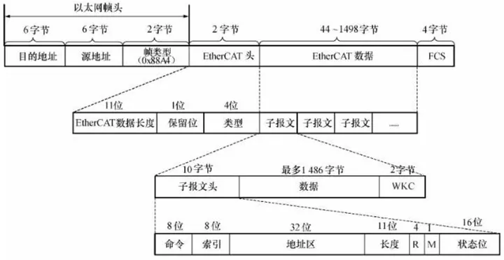 IoTClient 报文 ethercat 报文_IoTClient 报文