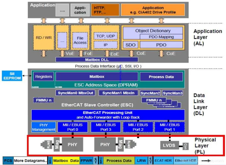 IoTClient 报文 ethercat 报文_IoTClient 报文_11