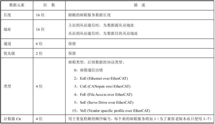 IoTClient 报文 ethercat 报文_从站_13