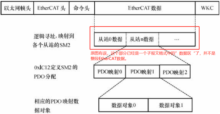 IoTClient 报文 ethercat 报文_数据_17