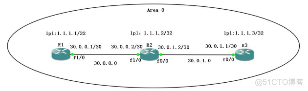 基于单区域OSPF协议互联的公司网络搭建 ospf单区域实验_基本配置