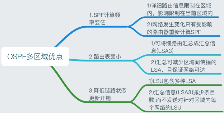 华三ospf引入部分静态路由 华三ospf路由汇总_华三ospf引入部分静态路由_04