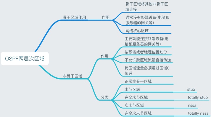 华三ospf引入部分静态路由 华三ospf路由汇总_ospf路由 华3_05