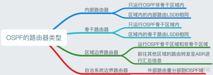 华三ospf引入部分静态路由 华三ospf路由汇总_华三ospf引入部分静态路由_06