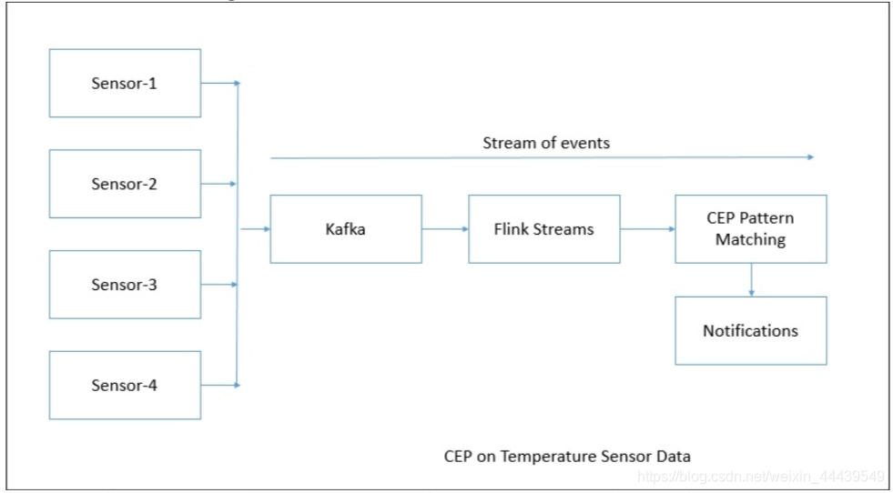 flink CEP使用样例 flink cep or_flinkcep_03