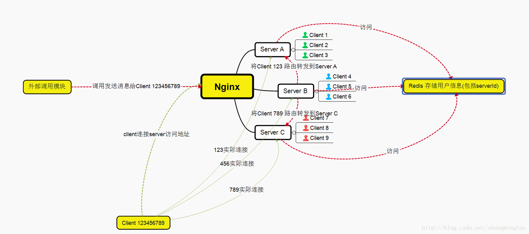 nginx rewire 路由 nginx 路由策略_websocket